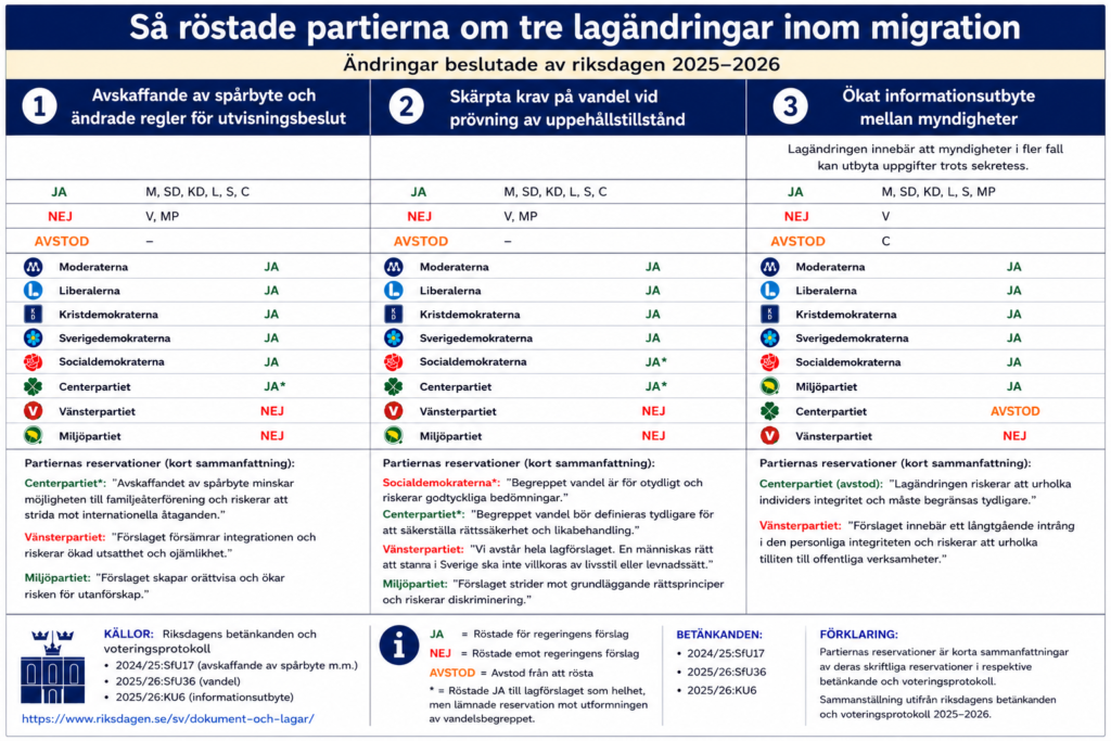 Infografik som visar hur riksdagspartierna röstade i tre beslut 2025–2026 om migration, vandel för uppehållstillstånd och informationsutbyte mellan myndigheter.
