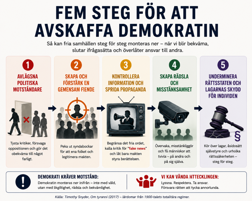 Demokratin kan snabbt avskaffas av våra demokratiska företrädare. Vår tystnad och passivitet underlättar. Det räcker med att vi blir bekväma, förenklar problemen och medverkar till att peka ut syndabockar. Demokrati handlar om att lyssna, respektera och om rätten att ha olika åsikter. Fem steg som snabbt monterar ner demokratin. Det krävs inte en diktator för att underminera demokratin. Det räcker med att vi blir bekväma, förenklar, pekar ut syndabockar och slutar ta eget ansvar. Sorry, men demokrati handlar faktiskt om att orka lyssna på, och dessutom respektera, dem som tycker annorlunda – även när vi själva blir provocerade. Inskränkthet och självgodhet är farliga fällor. När vi blir mer upptagna med att putsa vår egen gloria än att idka självrannsakan är demokratin illa ute. För då målar vi automatiskt in dem som tycker annorlunda i inskränkthetens hörn – precis de fasoner som kännetecknar diktaturer. Det som sker i dagens debatter följer ett historiskt välkänt mönster. Historikern Timothy Snyder sammanfattar i sin bok Om tyranni (2017) lärdomar från 1900-talets totalitära regimer. Demokratier kan snabbt och effektivt monteras ned i fem steg. Steg 1: Avlägsna politiska motståndare Mussolini förbjöd oppositionspartier, politiska motståndare fängslades och fackföreningar krossades. Under Stalin blev misstänkta ”folkfiender” föremål för brutala utrensningar. Men hur står det till här hemma i Sverige? Lever vi efter den devis som tillskrivs Voltaire: ”Jag delar inte din åsikt men jag är beredd att dö för din rätt att uttrycka den”? Knappast! Värdeförskjutningen och polariseringen har blivit så total att det numera betraktas som okej att själv bete sig som ett svin i ord och handling mot dem som ”tycker fel”. Sociala medier innebär en gigantisk arena för den som vill nörda ner sig i träsk av förlöjligande och hån. Trump twittrade om Greta Thunberg och hon svarade, för att nämna två personer som verkligen kunnat mobilisera massorna. Personifiering, hat och hån blev det centrala och den politiskt intressanta debatten nära nog omöjlig att föra. Problemet är att taket för obekväma samtal sänkts så lågt att yttrandefriheten begränsas. De politiska pakter som bildas gör riksdagen tandlös eftersom besluten redan är fattade. Folk i gemen ogillar att beslut fattas i förväg av några personer ”i bastun”, men de tycks inte se att politik fungerar just så. De formella besluten tas visserligen i det offentliga rummet, men det demokratiska samtalet blir bara en formalitet. Liknande maktallianser skapas på alla nivåer. I min hemkommun kuppades oppositionen bort från alla insynsplatser under förra mandatperioden. Samma politiker som tidigare högljutt krävt insyn menade nu att ”allt finns ju i protokollen”. Kritiker beskrevs som lata gökungar som ville bli matade. Faktabaserad kritik avfärdades som känslostyrda utspel – och väljarna, som helst inte ville se sina egna företrädares demokratiska övertramp, svalde argumenten. Vi ser det vi vill se. Historien borde ha lärt oss att vara mer vaksamma. Formellt är det nämligen fullt möjligt att avskaffa demokrati, bara det görs via demokratiska beslut! Steg 2: Skapa och förstärk en gemensam fiende Diktaturer pekar alltid ut en fiende för att ena folket och legitimera makten. I Nazityskland var det judarna, i Stalinregimen ”folkfienderna” och i Mussolinis Italien kommunisterna. Samma retorik används i dag. 80 procent av våra rikspolitiker bor i städer eller större samhällen. Deras verklighet betraktas som allas verklighet. Den urbana normen styr vad som definieras som rätt och ”rättvist”. Allt annat blir särintressen. Steg 3: Kontrollera information och sprid propaganda Totalitära regimer hatar det fria ordet. Bara det som gynnar makten får publiceras, allt annat beskrivs som falska nyheter skapade av fiender. Propagandan hjärntvättar, journalister fängslas och sakkunniga förlöjligas. Även i Sverige utsätts journalister för mordhot. En fara som ofta underskattas är självcensuren. När medier inte längre vågar gå emot sina läsare, när debattörer undviker ämnen av rädsla för drev och redaktioner väljer klickvänligt framför seriös granskning, så undermineras demokratin. Den svenska mediedebatten handlar i dag inte främst om kvalitet utan om misstro. Problemet är att taket för obekväma samtal sänkts så lågt att yttrandefriheten faktiskt begränsas. Kontroversiella ämnen undviks av redaktionerna för att hålla läsare nöjda – av rädsla eller feghet? Steg 4: Skapa en atmosfär av rädsla och misstänksamhet Övervakning, tipslinjer och angiveri – det är inte längre bara något auktoritära stater gör. Civil Rights Defenders varnar för att den svenska integriteten urholkas, steg för steg. Att känna tillit likställs numera med att vara naiv, eller rent av korkad. Stadsbornas rädsla för kriminalitet och otrygghet prioriteras i den politiska debatten, medan landsbygdens oro över förlorad samhällsservice ofta förbises eller avfärdas. Vad som är ”rätt rädsla” avgörs av majoritetens perspektiv, inte av vad som faktiskt händer. Steg 5: Underminera rättsstaten och lagarnas skydd för individen Kirunas nej till vindkraft kördes över trots kommunens vetorätt och kalkbrytningen på Gotland får fortgå. Det visar hur självstyre och miljöhänsyn kan upphävas när staten anser sig ha viktigare mål. Det motsatta sker med Sollefteå lasarett. Där har Försvarsmakten, Totalförsvarets forskningsinstitut och andra pekat på att nedläggningen av akutverksamheten riskerar att försvaga totalförsvaret, men regionpolitiker driver ändå igenom beslutet. Särskilt odemokratiskt agerar Centerpartiets företrädare, eftersom beslutet går stick i stäv med vad den extrainsatta stämman beslutat. Samiska rättigheter körs över i Kallakgruvan i Jokkmokks kommun. Makt korrumperar. Demokratin kan snabbt och effektivt avskaffas av våra demokratiska företrädare. Vår tystnad och passivitet, som iakttagare, underlättar.